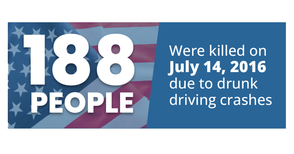 188 People were killed on 4th July 2016 due to drunk driving crashes
 first fourth of July sober