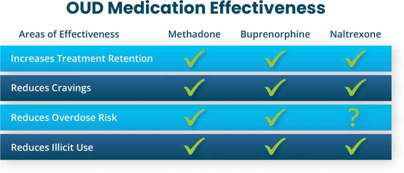 OUD Medication Effectiveness