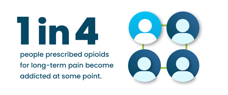 1 in 4 people prescriberd opioids for long term pain get an addiction
