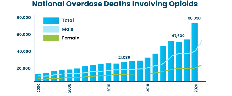 national deaths involving opioids